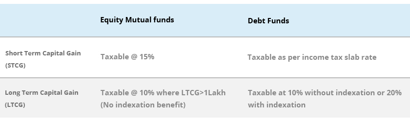 Taxable income in funds