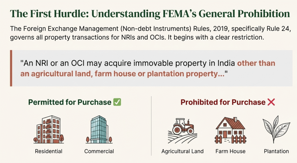 Infographic: What kind of Land NRIs are allowed to buy and what type of land they can not buy under FEMA.