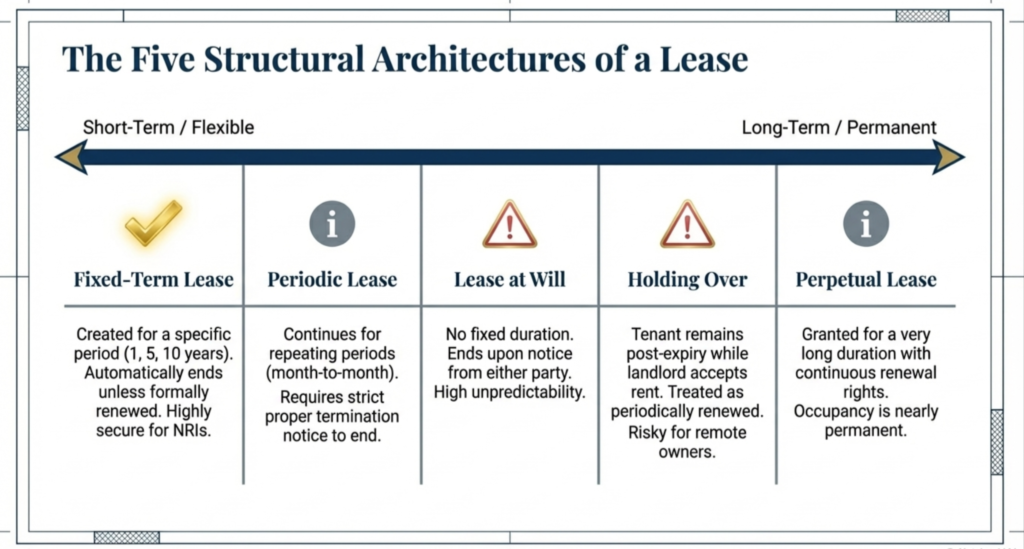 Types of lease agreements 