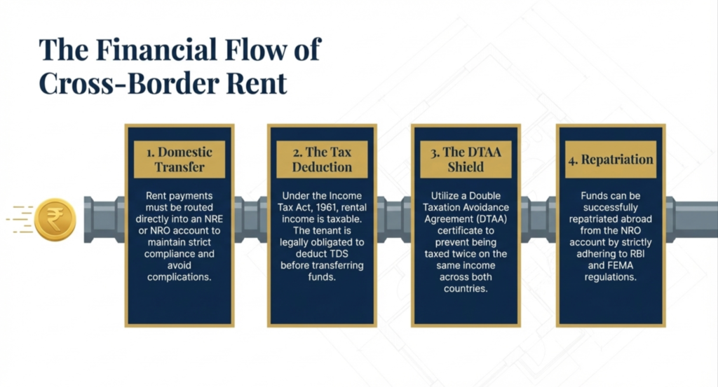 Tax liabilities for NRIs