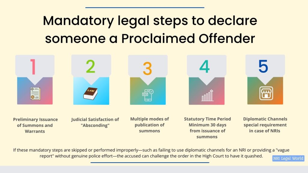 Mandatory legal steps to declare someone a proclaimed offender 